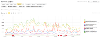 «Яндекс-метрика» позволяет очень быстро и наглядно понять, как работают различные источники трафика. В редакции говорят «откуда к нам идет отец Трафоний».