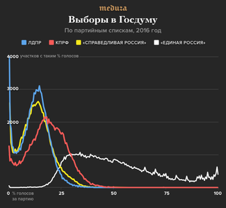 Выборы в Госдуму в 2016 году. На графике виден «колокол» у всех партий, кроме «Единой России». Пики в «хвосте» у нее появляются около круглых значений — как будто кто-то искусственно добивался необходимых цифр