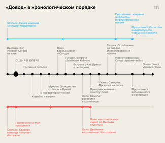 Черная ось — основной сюжет. Синяя — инвертированные события (движение во времени в обратном направлении). Красная — события в прошлом, идущие в обычном направлении, вперед. Первое событие в фильме обозначено крупной точкой — это захват оперы.