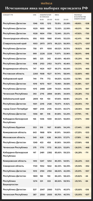 Обратите внимание: количество избирателей в списках не означает, что именно это количество пришло на участок. Это значит, что общее число всех, кто может проголосовать на этом участке, менялось. Избирательные участки в предварительных отчетах не сообщают абсолютное количество пришедших граждан, только относительное — процент явки. При этом списочный состав избирателей с момента открытия участков до закрытия обычно менялся. Поэтому для приблизительной оценки явочной разницы в абсолютных цифрах явка на 18 часов считалась по списку избирателей на момент открытия, явка на 20 часов — по итоговому списку избирателей.