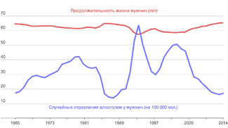 Колебания ожидаемой продолжительности жизни мужчин (лет) и числа умерших от случайных отравлений алкоголем на 100000 человек (показатель скорректирован для стандартной возрастной структуры населения).