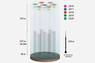 Самая крупная структурная единица Baikal-GVD — кластер. На 2020 год детектор имеет семь кластеров, расположенных на расстоянии 300 м друг от друга. Каждый кластер состоит из 8 вертикальных гирлянд, на которых висят стеклянные оптические модули, по 36 на каждой гирлянде. Для масштаба показана Останкинская телебашня. Байкальский нейтринный телескоп — самое высокое сооружение в нашей стране.