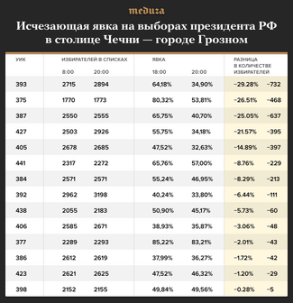 Обратите внимание: количество избирателей в списках не означает, что именно это количество пришло на участок. Это значит, что общее число всех, кто может проголосовать на этом участке, менялось. Кроме того, избирательные участки в предварительных отчетах не сообщают абсолютное количество пришедших граждан, только относительное — процент явки. При этом списочный состав избирателей с момента открытия участков до закрытия обычно менялся. Поэтому для приблизительной оценки явочной разницы в абсолютных цифрах явка на 18 часов считалась по списку избирателей на момент открытия, явка на 20 часов — по итоговому списку избирателей.