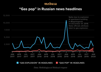 Meduza hired Medialogia to study the use of the phrases “gas explosion” and “gas pop” in Russian news headlines between January 2017 and January 2020. The noticeable peak in January 2019 was due to a deadly gas explosion in Magnitogorsk on the morning of December 31, 2018. State officials attributed the blast to gas explosion, though several journalists have proposed other theories, like the Telegram channel <a href="https://www.youtube.com/watch?v=4R5FzMjxTLw&amp;pbjreload=10" target="_blank">Baza</a>, which claims it was the result of a terrorist attack.