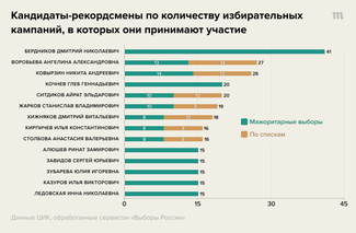 Какие кандидаты выдвигались чаще всего в 2021 году. Зеленым обозначено участие в выборах по одномандатным округам.